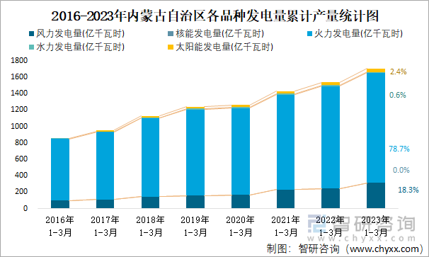 2016-2023年内蒙古自治区各品种发电量累计产量统计图