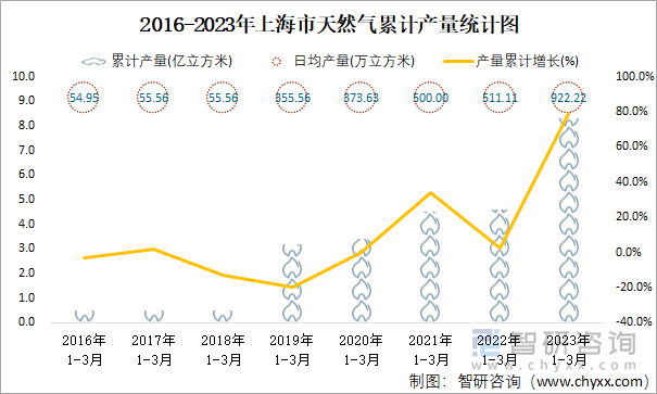 2016-2023年上海市天然气累计产量统计图