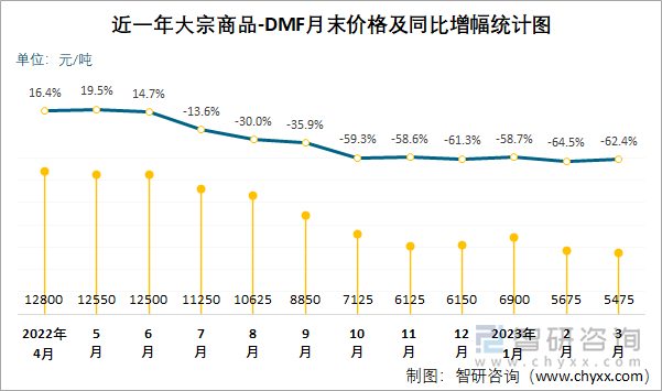 近一年大宗商品-DMF月末价格及同比增幅统计图