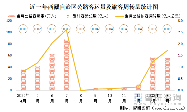 近一年西藏自治区公路客运量及旅客周转量统计图