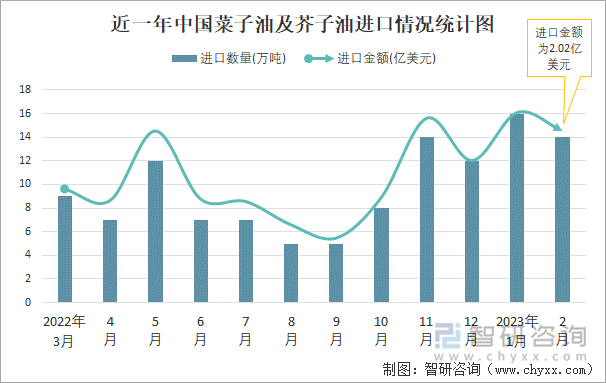 近一年中国菜子油及芥子油进口情况统计图