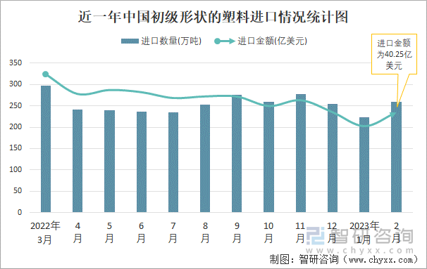 近一年中国初级形状的塑料进口情况统计图