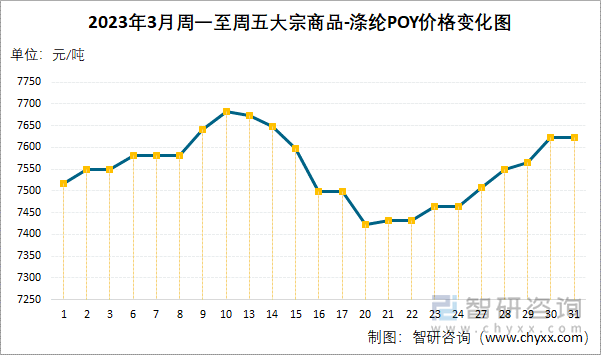 2023年3月周一至周五大宗商品-涤纶POY价格变化图