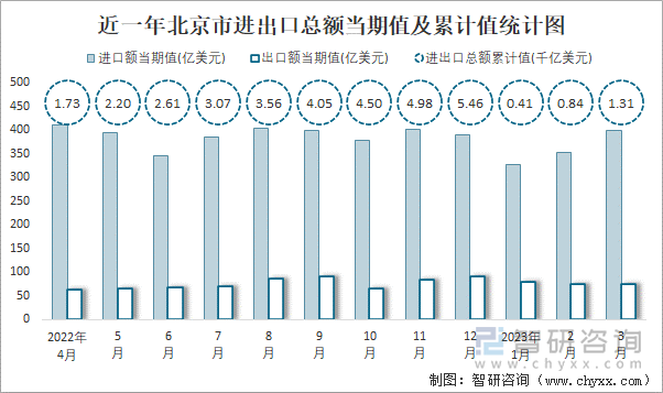 近一年北京市进出口总额当期值及累计值统计图