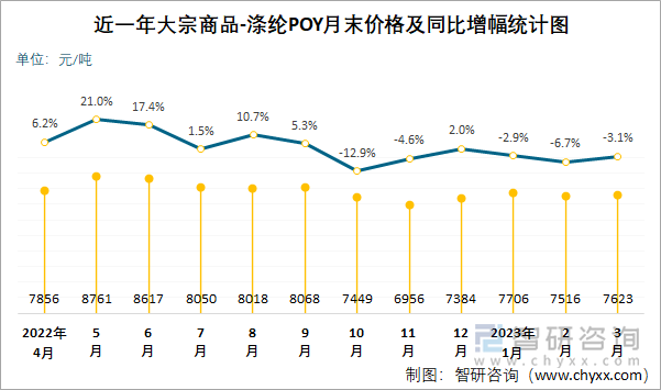 近一年大宗商品-涤纶POY月末价格及同比增幅统计图