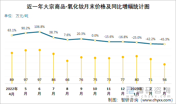 近一年大宗商品-氧化钕月末价格及同比增幅统计图