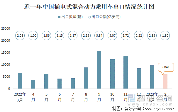 近一年中国插电式混合动力乘用车出口情况统计图