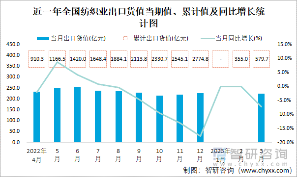 近一年全国纺织业出口货值当期值、累计值及同比增长统计图