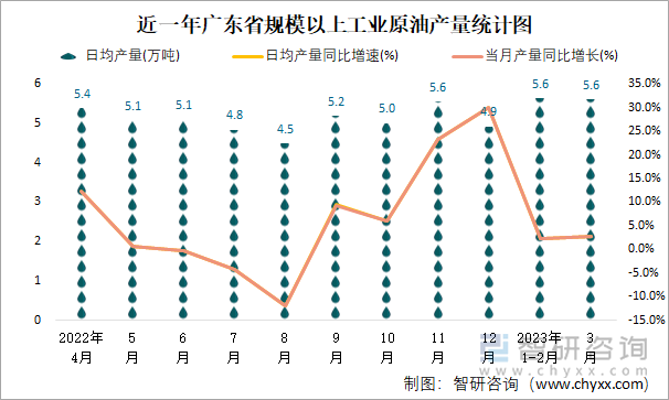 近一年广东省规模以上工业原油产量统计图