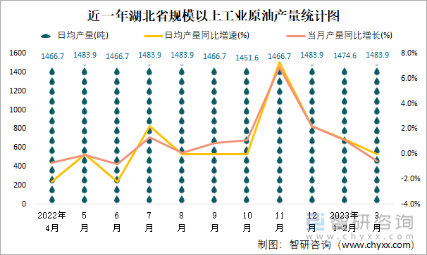 近一年湖北省规模以上工业原油产量统计图