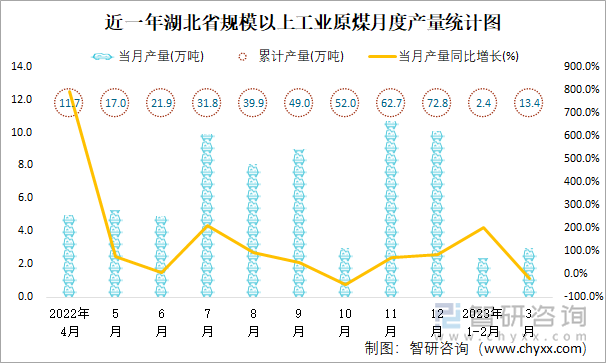 近一年湖北省规模以上工业原煤月度产量统计图