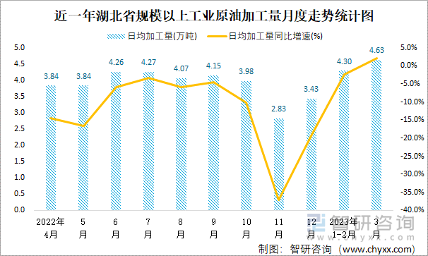 近一年湖北省规模以上工业原油加工量月度走势统计图