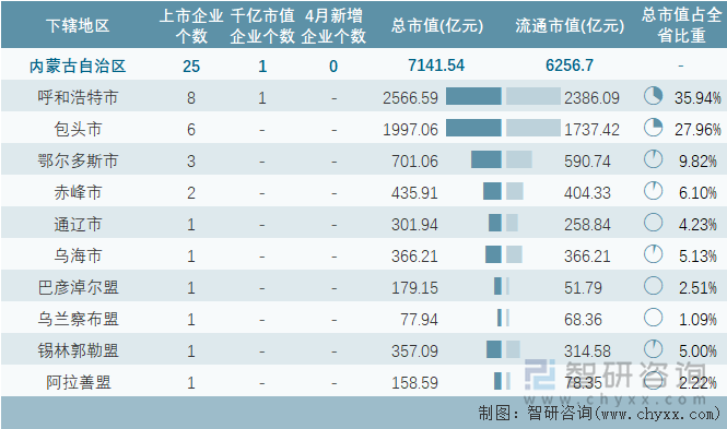 2023年4月内蒙古自治区各地级行政区A股上市企业情况统计表