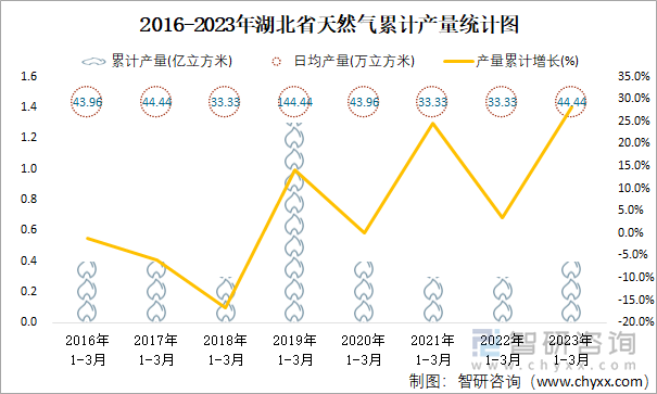 2016-2023年湖北省天然气累计产量统计图