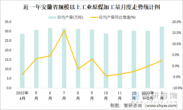 近一年安徽省规模以上工业原煤加工量月度走势统计图