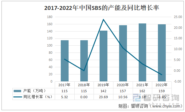 随着SBS行业的发展和企业技术的进步，2017-2021年我国SBS的产能在逐步上升，但是对照我国SBS的产量和表观需求量，我国SBS产能利用率较低。2022年我国SBS的产能为159万吨，较2021年同比下降1.85%。2017-2022年中国SBS的产能及同比增长率