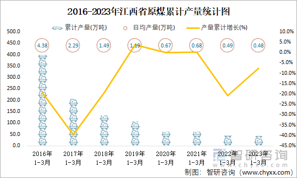 2016-2023年江西省原煤累计产量统计图