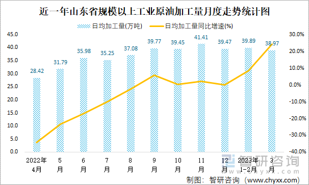 近一年山东省规模以上工业原油加工量月度走势统计图