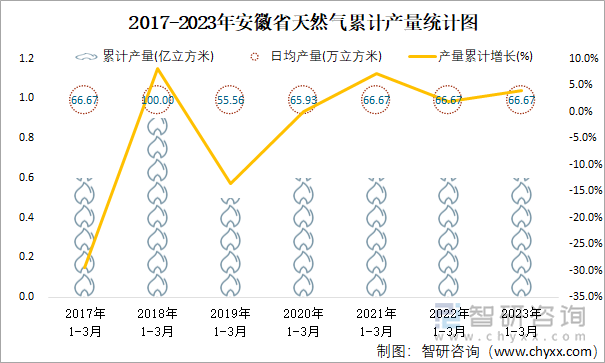 2017-2023年安徽省天然气累计产量统计图