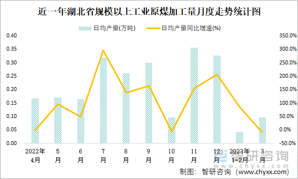 近一年湖北省规模以上工业原煤加工量月度走势统计图