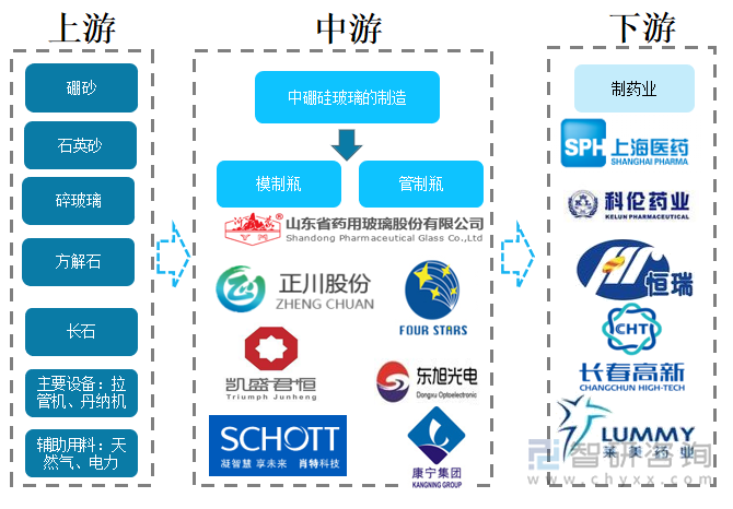 玻璃是一种非晶无机非金属材料，一般以石英砂、纯碱、长石等为主要原料，另外加入少量辅助原料，经高温熔融、凝固而成。中硼硅玻璃是特种玻璃的一种，在生产原料中加入了硼砂和硼酸，玻璃成分中含有三氧化二硼，其中B2O3含量8%-12%，平均线热膨胀系数约为5.0×10-6K-1，根据制造工艺和用途的不同进行划分，中硼硅玻璃可以分为模制瓶和管制瓶两大种类。低硼硅玻璃的硼含量低，玻璃融化温度低，生产难度相对较低，是中国主流的药用玻璃材料。中硼硅玻璃的膨胀系数更低、化学稳定性更好，是存储药剂更为安全的材料，但生产难度较大，技术控制要求更高，是国外主流的药用玻璃材料。中硼硅玻璃行业产业链上游为石英砂、硼砂和碎玻璃等原料，以及马弗炉和拉管机等主要设备，还有天然气、水和电力等其他辅助用料；中游为中硼硅玻璃的加工和制造；下游为中硼硅玻璃的应用市场，主要是制药业。产业链情况