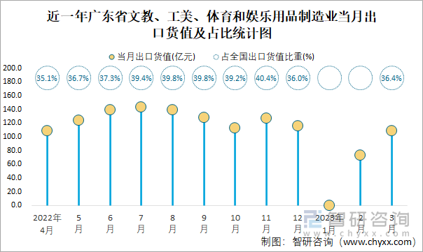 近一年广东省文教、工美、体育和娱乐用品制造业当月出口货值及占比统计图