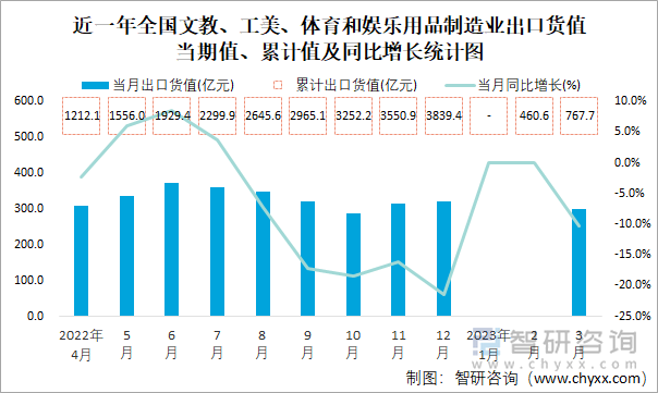 近一年全国文教、工美、体育和娱乐用品制造业出口货值当期值、累计值及同比增长统计图