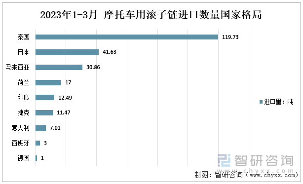 从2023年1-3月的数据来看，泰国也是中国摩托车用滚子链进口金额最大的国家，进口金额为91.75万美元，占进口总金额的46%。其次为日本，进口金额为60.38万美元，占摩托车用滚子链总进口金额的31%；再其次为马来西亚，进口金额为16.68万美元，占摩托车用滚子链总进口金额的8%。2023年1-3月 摩托车用滚子链进口数量国家格局