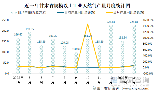 近一年甘肃省规模以上工业天然气产量月度统计图