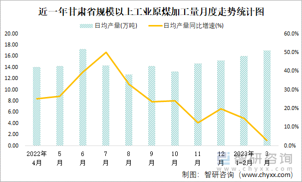 近一年甘肃省规模以上工业原煤加工量月度走势统计图