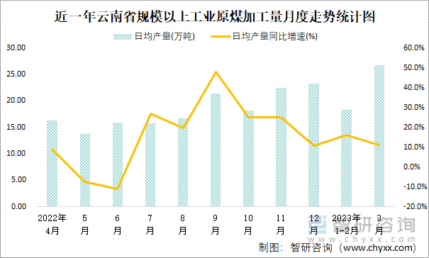 近一年云南省规模以上工业原煤加工量月度走势统计图