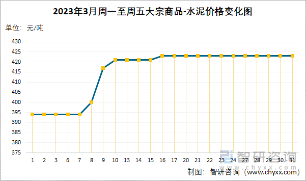 2023年3月周一至周五大宗商品-水泥价格变化图