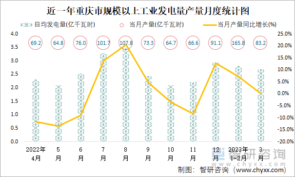 近一年重庆市规模以上工业发电量产量月度统计图