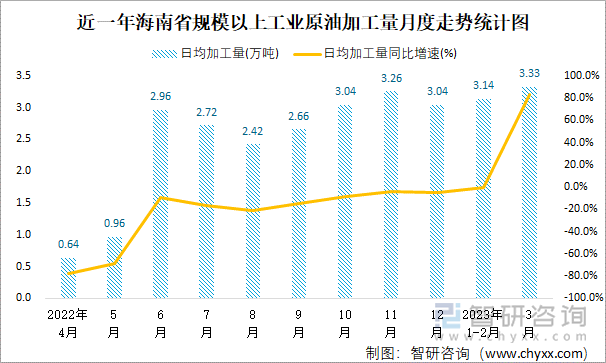 近一年海南省规模以上工业原油加工量月度走势统计图