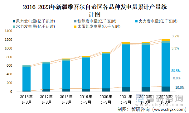 2016-2023年新疆维吾尔自治区各品种发电量累计产量统计图