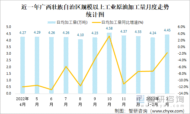 近一年广西壮族自治区规模以上工业原油加工量月度走势统计图