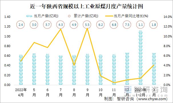 近一年陕西省规模以上工业原煤月度产量统计图