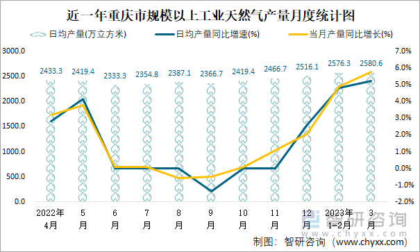 近一年重庆市规模以上工业天然气产量月度统计图