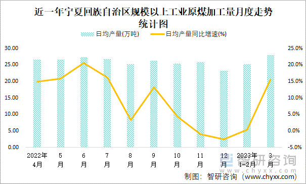 近一年宁夏回族自治区规模以上工业原煤加工量月度走势统计图