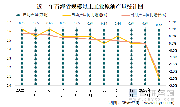 近一年青海省规模以上工业原油产量统计图