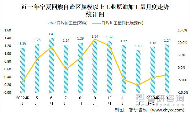 近一年宁夏回族自治区规模以上工业原油加工量月度走势统计图