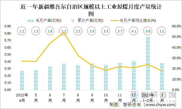 近一年新疆维吾尔自治区规模以上工业原煤月度产量统计图