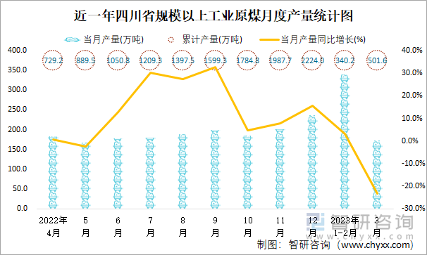 近一年四川省规模以上工业原煤月度产量统计图