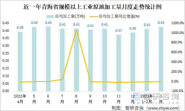 近一年青海省规模以上工业原油加工量月度走势统计图