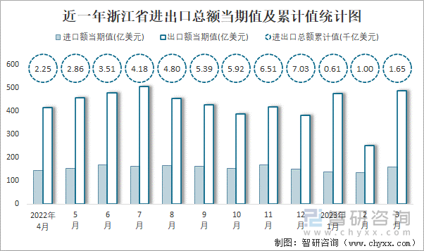 近一年浙江省进出口总额当期值及累计值统计图