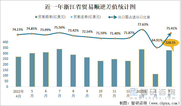 近一年浙江省贸易顺逆差值统计图