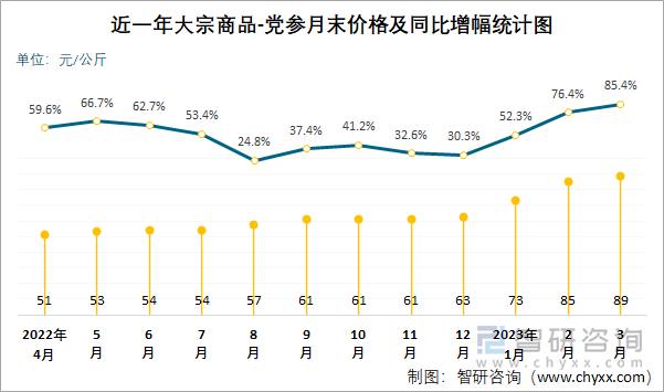 近一年大宗商品-党参月末价格及同比增幅统计图