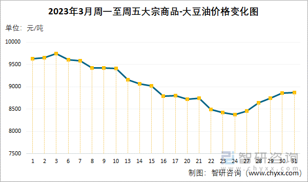 2023年3月周一至周五大宗商品-大豆油价格变化图