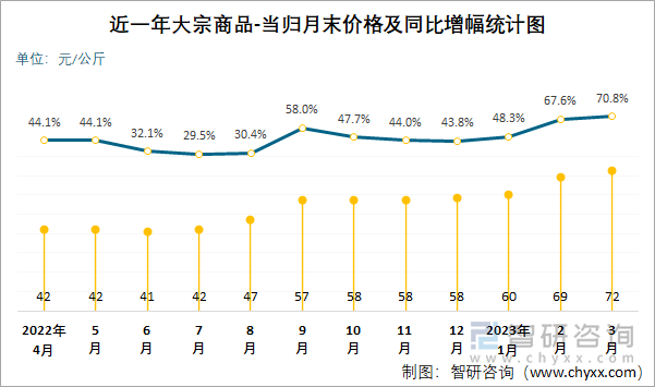 近一年大宗商品-当归月末价格及同比增幅统计图