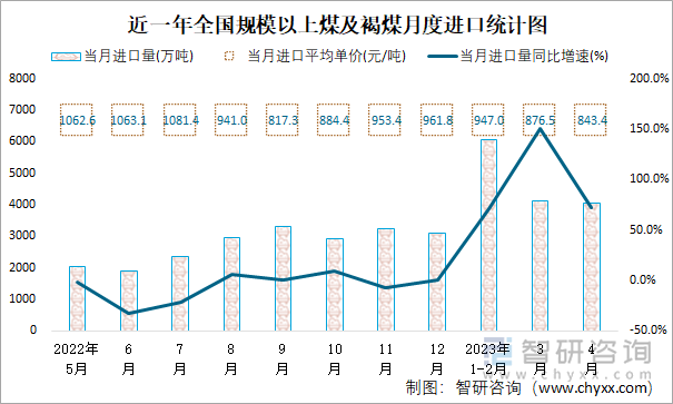 近一年全国规模以上煤及褐煤月度进口统计图